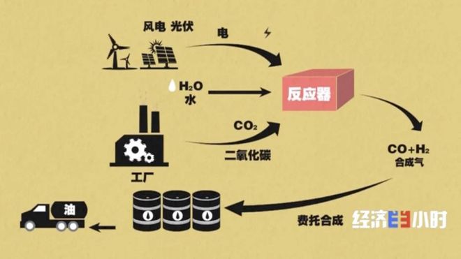 液態陽光 清潔能源新星，助力藍天與風電協同發展